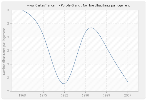 Port-le-Grand : Nombre d'habitants par logement