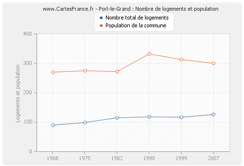 Port-le-Grand : Nombre de logements et population