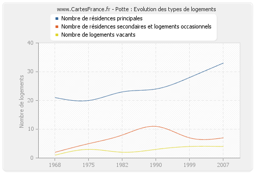 Potte : Evolution des types de logements