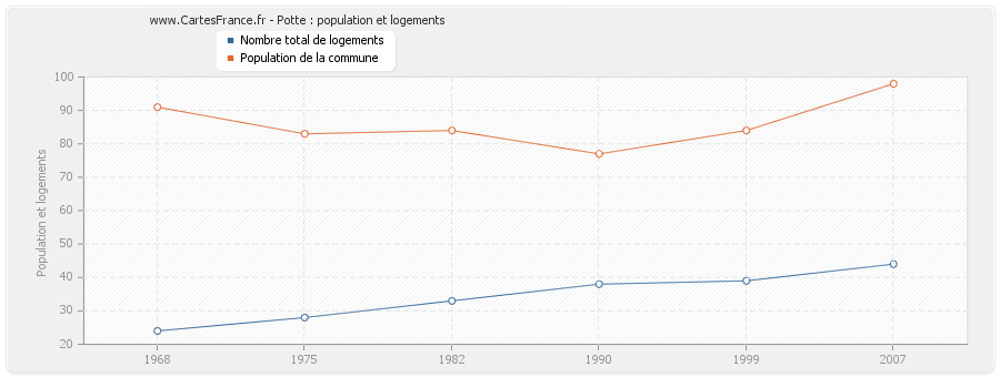 Potte : population et logements