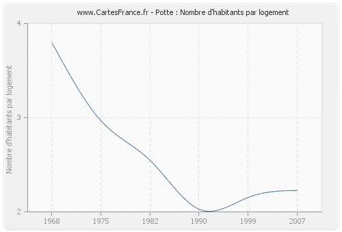 Potte : Nombre d'habitants par logement