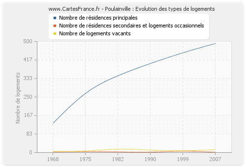 Poulainville : Evolution des types de logements