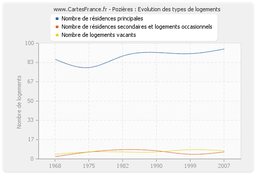 Pozières : Evolution des types de logements