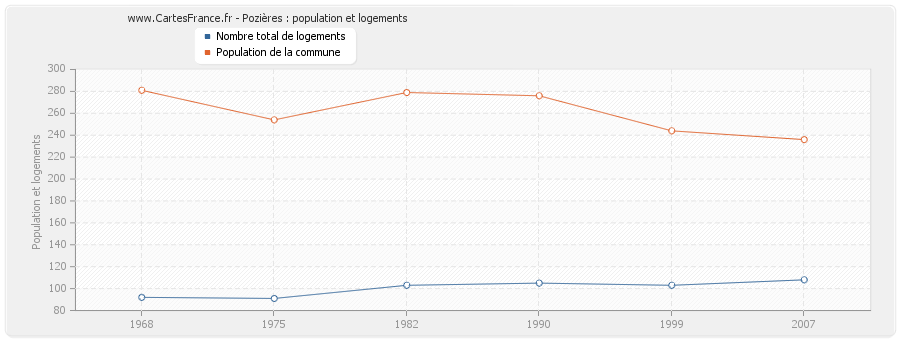 Pozières : population et logements