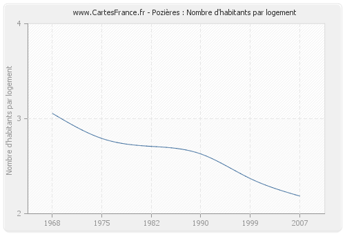 Pozières : Nombre d'habitants par logement