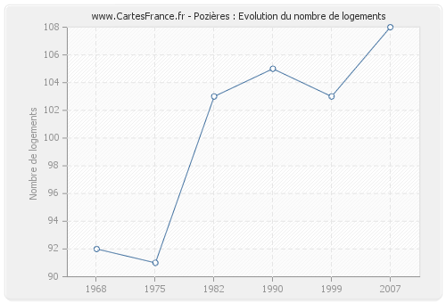 Pozières : Evolution du nombre de logements