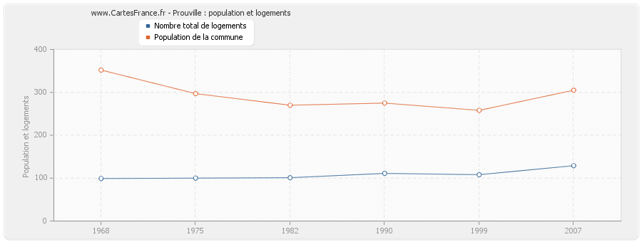 Prouville : population et logements