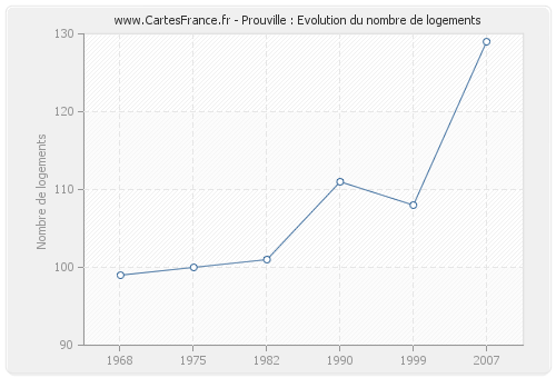 Prouville : Evolution du nombre de logements