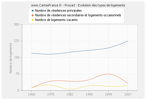 Proyart : Evolution des types de logements