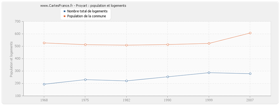 Proyart : population et logements