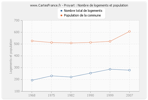 Proyart : Nombre de logements et population