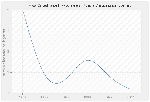 Puchevillers : Nombre d'habitants par logement