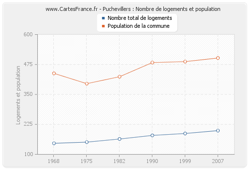 Puchevillers : Nombre de logements et population