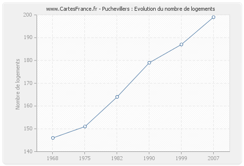 Puchevillers : Evolution du nombre de logements