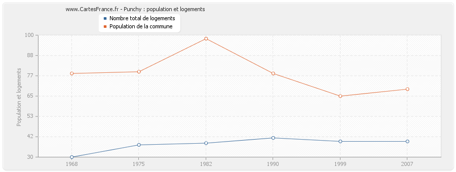 Punchy : population et logements