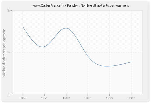 Punchy : Nombre d'habitants par logement