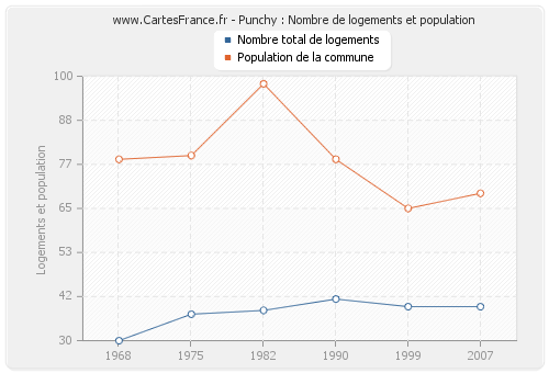 Punchy : Nombre de logements et population