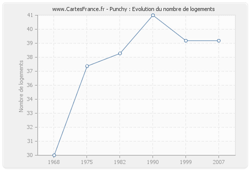 Punchy : Evolution du nombre de logements