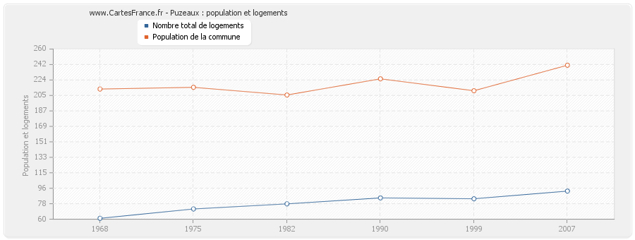 Puzeaux : population et logements