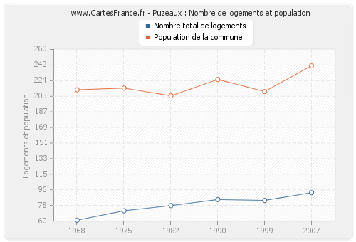 Puzeaux : Nombre de logements et population