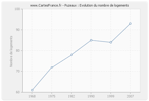 Puzeaux : Evolution du nombre de logements