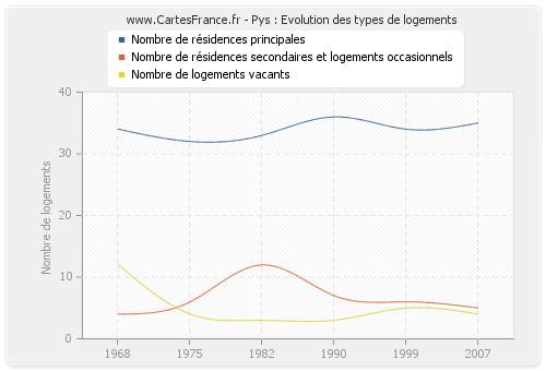 Pys : Evolution des types de logements