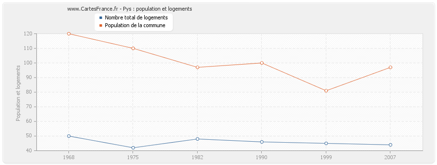 Pys : population et logements