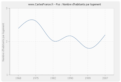 Pys : Nombre d'habitants par logement