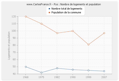 Pys : Nombre de logements et population