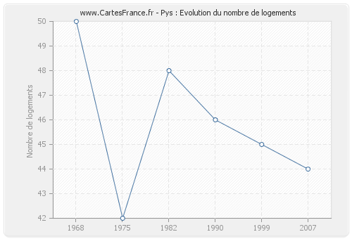 Pys : Evolution du nombre de logements