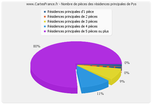 Nombre de pièces des résidences principales de Pys