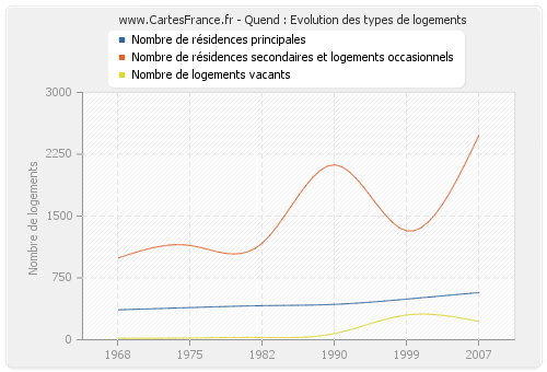 Quend : Evolution des types de logements