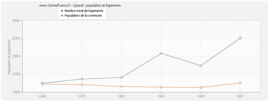 Quend : population et logements