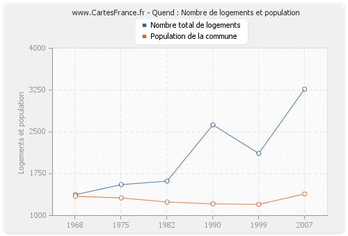 Quend : Nombre de logements et population