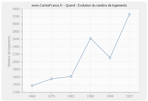 Quend : Evolution du nombre de logements