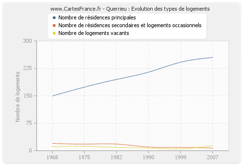 Querrieu : Evolution des types de logements