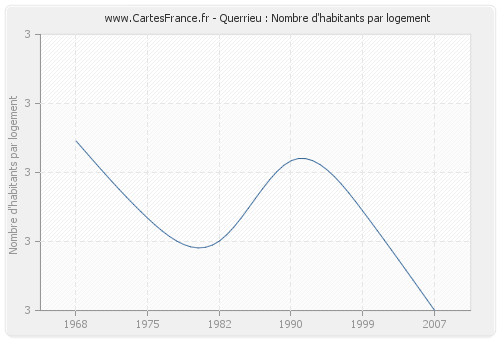 Querrieu : Nombre d'habitants par logement