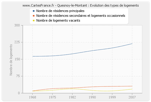 Quesnoy-le-Montant : Evolution des types de logements