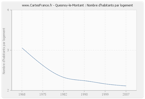 Quesnoy-le-Montant : Nombre d'habitants par logement