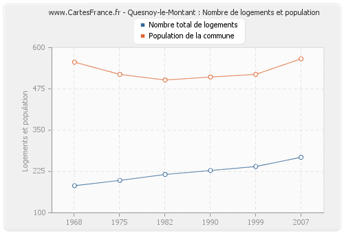 Quesnoy-le-Montant : Nombre de logements et population