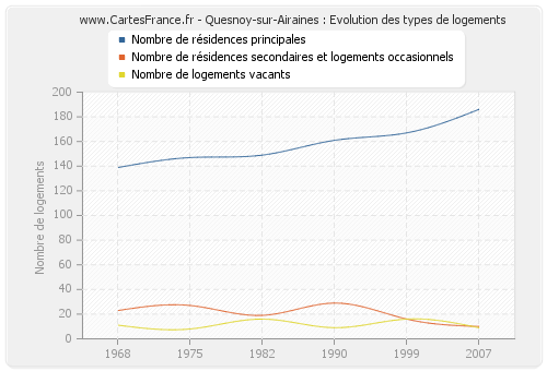 Quesnoy-sur-Airaines : Evolution des types de logements