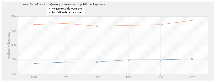 Quesnoy-sur-Airaines : population et logements