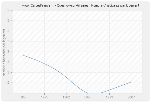 Quesnoy-sur-Airaines : Nombre d'habitants par logement