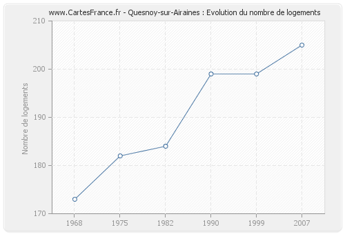 Quesnoy-sur-Airaines : Evolution du nombre de logements