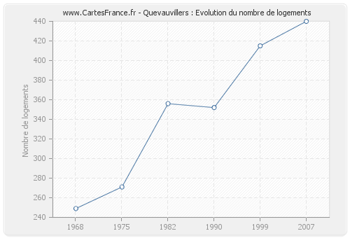 Quevauvillers : Evolution du nombre de logements