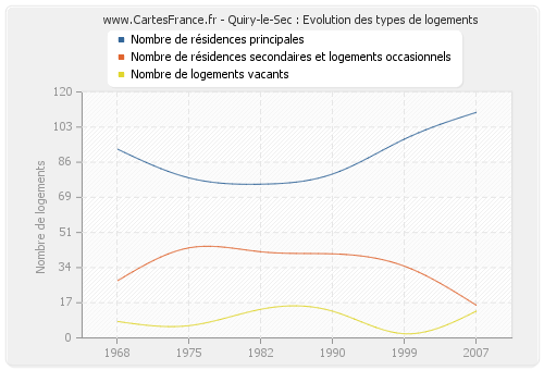 Quiry-le-Sec : Evolution des types de logements