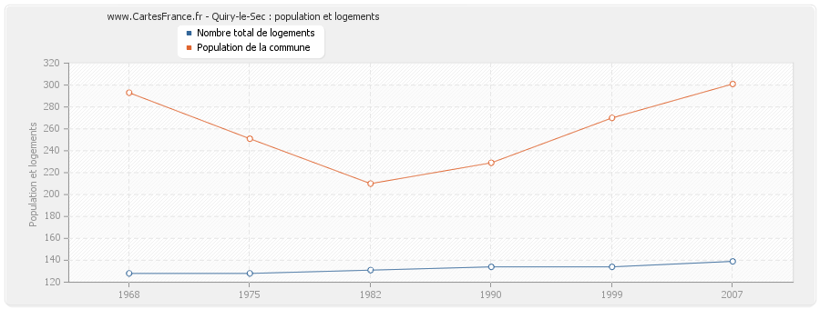 Quiry-le-Sec : population et logements