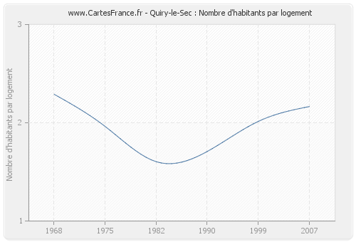 Quiry-le-Sec : Nombre d'habitants par logement