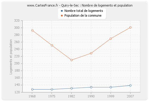 Quiry-le-Sec : Nombre de logements et population