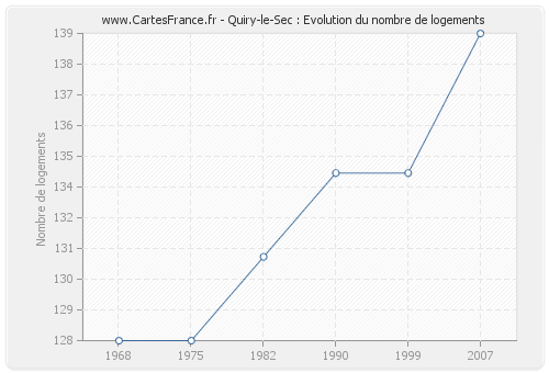 Quiry-le-Sec : Evolution du nombre de logements